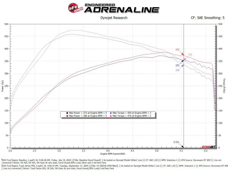 aFe 17-24 Ford F-150 Track Series Red Kevlar Carbon Fiber C/A Intake System w/Black Pro 5R Filter - Image 7