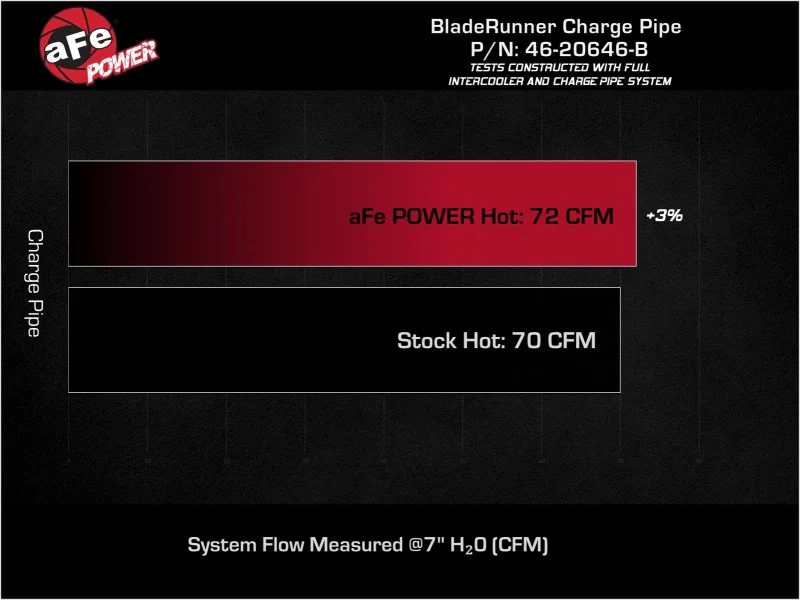 aFe 19-22 Hyundai Veloster N L4 2.0L (t) BladeRunner 2-1/2in Aluminum Hot Charge Pipe - Black - Image 8