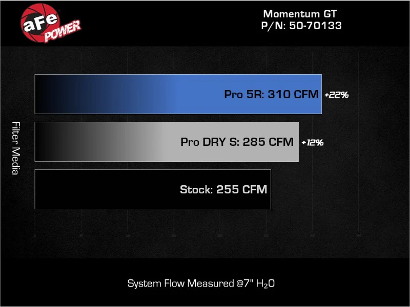 aFe 19-24 Ford Edge Momentum GT Cold Air Intake System w/ Pro 5R Filter - Image 6