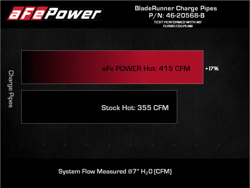 aFe 2022 Toyota Tundra V6-3.5L (tt) BladeRunner 2.5in Aluminum Hot Charge Pipe - Black - Image 8