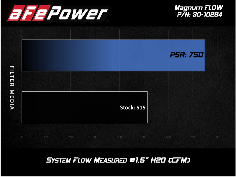 aFe MagnumFLOW OEM Replacement Air Filter w/ Pro 5R Media 2019 Ford Ranger L4-2.3L (t) - Image 2
