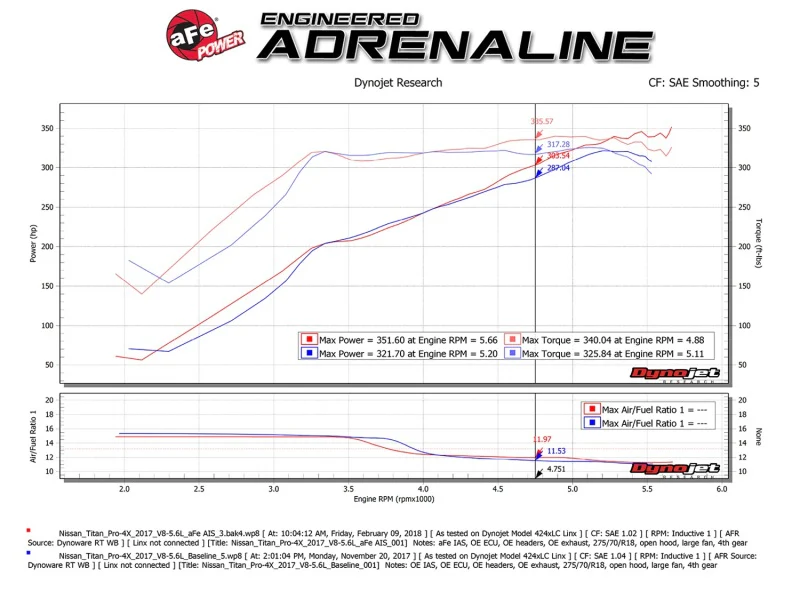 aFe Momentum GT Pro 5R Cold Air Intake System 17-18 Nissan Titan V8 5.6L - Image 3