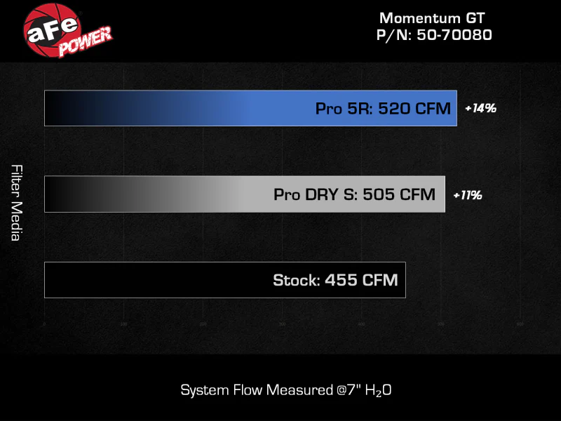 aFe Momentum GT Pro DRY S Cold Air Intake System 21-22 Jeep Wrangler 392 (JL) 6.4L V8 - Image 5