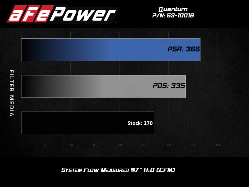 aFe Quantum Pro 5R Cold Air Intake System 18-20 Jeep Wrangler JL L4-2.0L (t) - Image 10