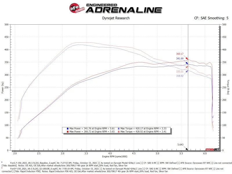 aFe Rapid Induction Cold Air Intake System w/Pro 5R Filter 2021+ Ford F-150 V6-3.5L (tt) - Image 6