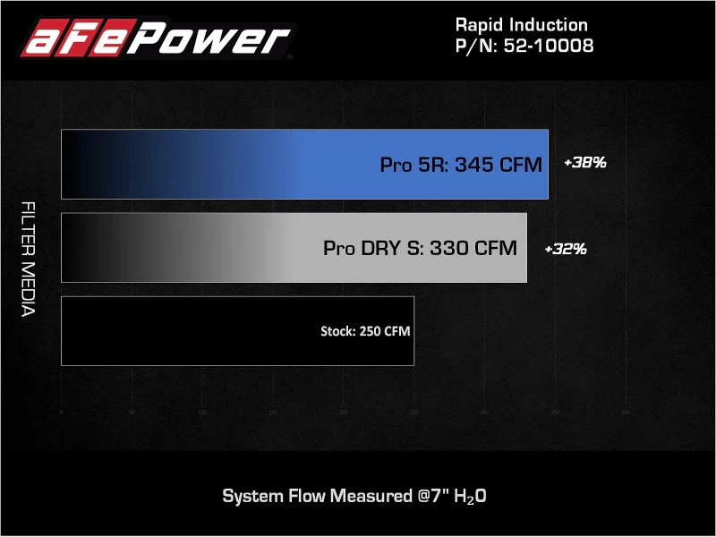 aFe Rapid Induction Pro 5R Cold Air Intake System 18-21 Jeep Wrangler(JL)/Gladiator(JT) 3.6L - Image 6
