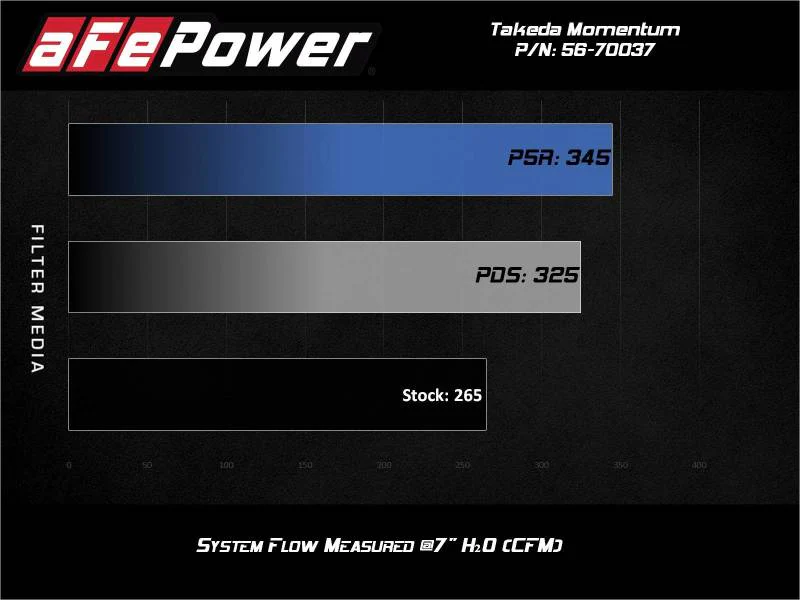 aFe Takeda Momentum Pro 5R Cold Air Intake System 2021 Toyota Supra L4 2.0L Turbo - Image 3
