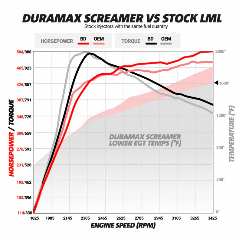 BD Diesel Duramax Screamer Turbo - 2011-2016 Chevrolet LML - Image 10