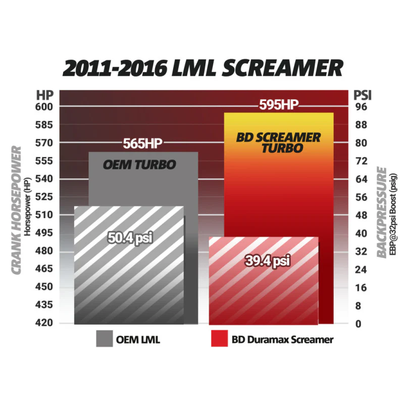 BD Diesel Duramax Screamer Turbo - 2011-2016 Chevrolet LML - Image 3