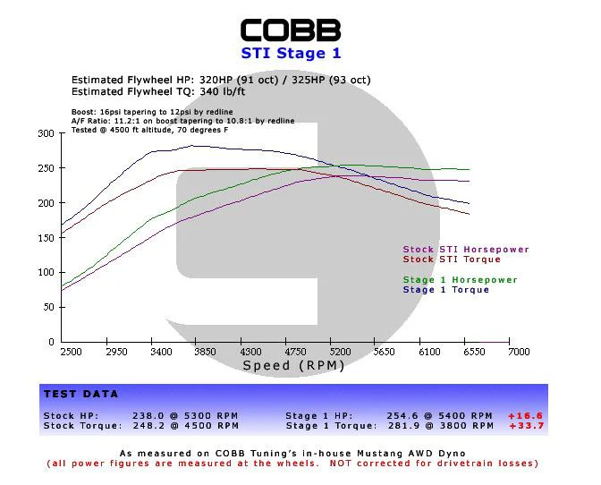 Cobb 14-19 Ford Fiesta ST Stage 1 Power Package - Image 9