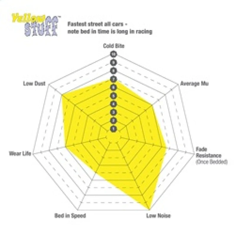 EBC 09+ Lexus LS460 4.6 Sport Yellowstuff Front Brake Pads - Image 6