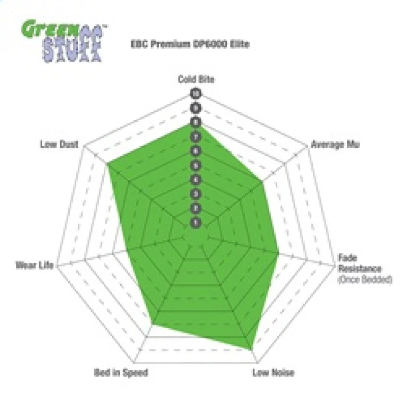 EBC 14+ Mazda 6 2.5 Greenstuff Front Brake Pads - Image 5