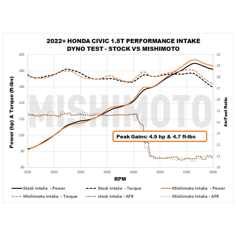 Mishimoto 2022+ Honda Civic 1.5T Performance Intake - Black - Image 4