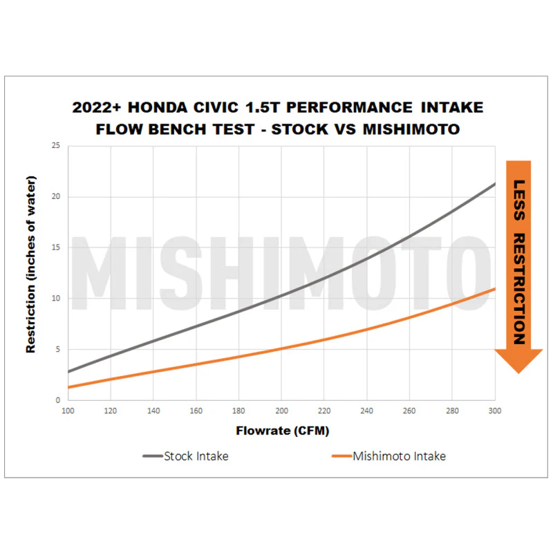 Mishimoto 2022+ Honda Civic 1.5T Performance Intake - Red - Image 5